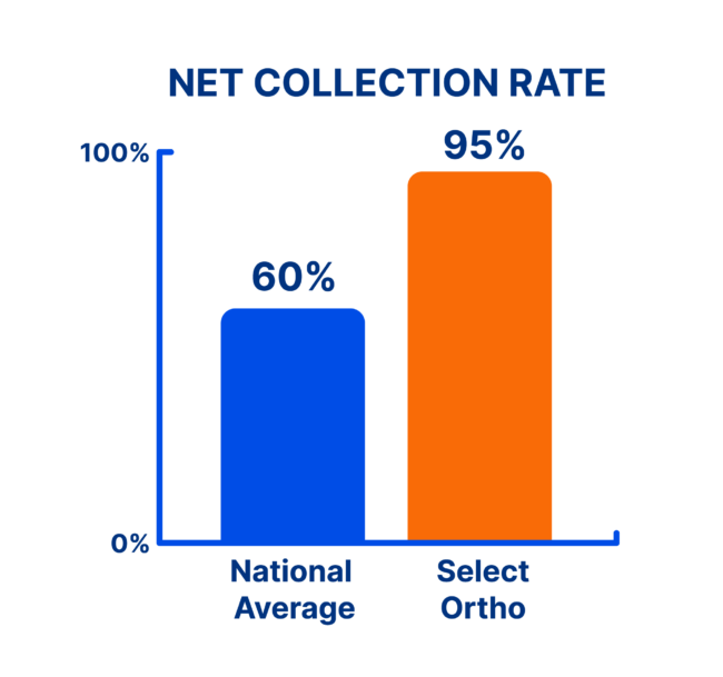 The national net collection rate for most office-based programs is less than 60%. Select Ortho has consistently maintained a net collection rate ranging from 95-98% for our clients nationwide.